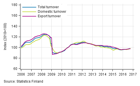 Appendix figure 1. Trend series on total turnover, domestic turnover and export turnover in manufacturing 