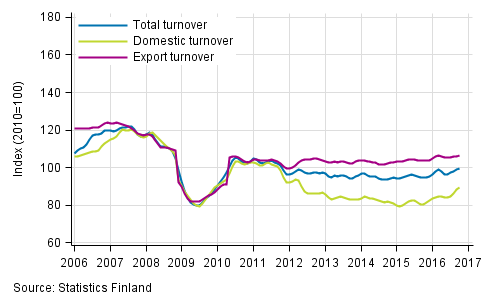 Appendix figure 2. Trend series on total turnover, domestic turnover and export turnover in the forest industry