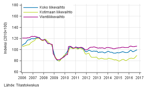 Liitekuvio 2. Metsäteollisuuden liikevaihdon, kotimaan liikevaihdon ja vientiliikevaihdon trendisarjat