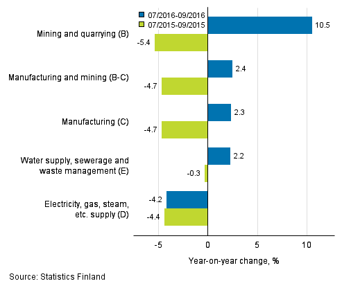 Three months' year-on-year change in turnover in main industrial categories (TOL 2008)