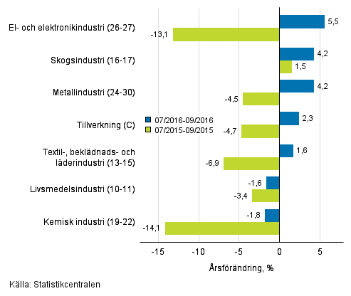 Tremånaders årsförändring av omsättningen för undernäringsgrenar inom tillverkning (C) (TOL 2008)
