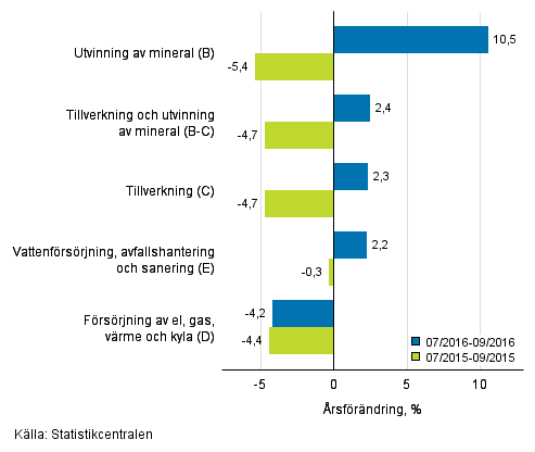 Tremånaders årsförändring av omsättningen inom de industriella huvudgrupperna (TOL 2008)