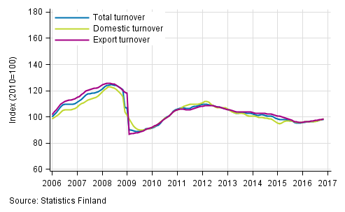 Appendix figure 1. Trend series on total turnover, domestic turnover and export turnover in manufacturing
