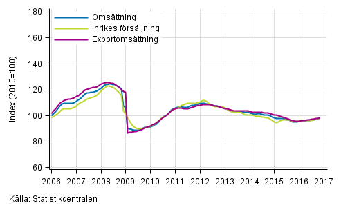 Figurbilaga 1. Trender för omsättning inom tillverkning