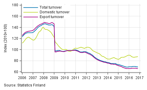Appendix figure 4. Trend series on total turnover, domestic turnover and export turnover in the electronic and electrical industry