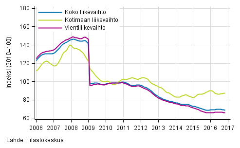 Liitekuvio 4. Shk- ja elektroniikkateollisuuden liikevaihdon, kotimaan liikevaihdon ja vientiliikevaihdon trendisarjat 