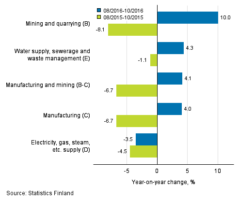 Three months' year-on-year change in turnover in main industrial categories (TOL 2008)