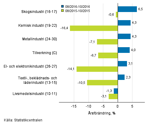 Tremånaders årsförändring av omsättningen för undernäringsgrenar inom tillverkning (C) (TOL 2008)