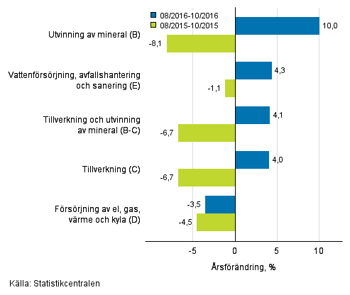 Tremånaders årsförändring av omsättningen inom de industriella huvudgrupperna (TOL 2008)