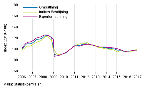 Figurbilaga 1. Trender för omsättning inom tillverkning