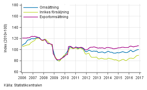 Figurbilaga 2. Trender för omsättning inom skogsindustri