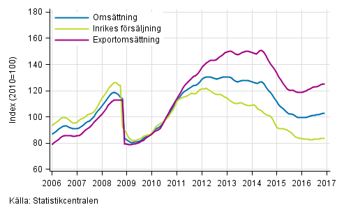 Figurbilaga 3. Trender för omsättning inom kemisk industri