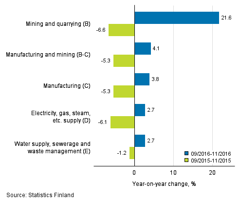 Three months' year-on-year change in turnover in main industrial categories (TOL 2008)