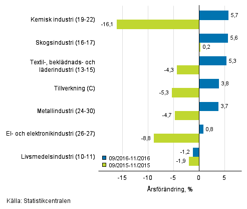Tremånaders årsförändring av omsättningen för undernäringsgrenar inom tillverkning (C) (TOL 2008)