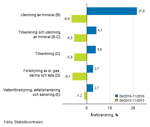 Tremånaders årsförändring av omsättningen inom de industriella huvudgrupperna (TOL 2008)