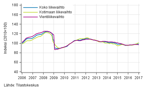 Liitekuvio 1. Teollisuuden koko liikevaihdon, kotimaan liikevaihdon ja vientiliikevaihdon trendisarjat 