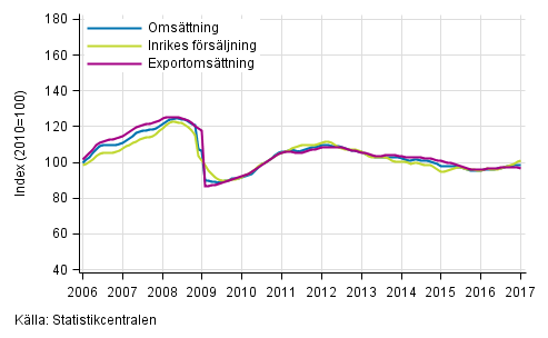 Figurbilaga 1. Trender för omsättning inom tillverkning
