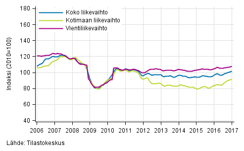 Liitekuvio 2. Metsäteollisuuden liikevaihdon, kotimaan liikevaihdon ja vientiliikevaihdon trendisarjat