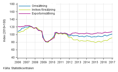 Figurbilaga 2. Trender för omsättning inom skogsindustri