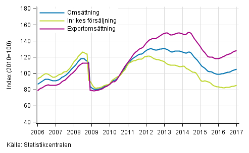 Figurbilaga 3. Trender för omsättning inom kemisk industri