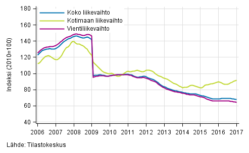 Liitekuvio 4. Sähkö- ja elektroniikkateollisuuden liikevaihdon, kotimaan liikevaihdon ja vientiliikevaihdon trendisarjat