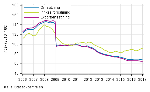 Figurbilaga 4. Trender för omsättning inom el- och elektronikindustri