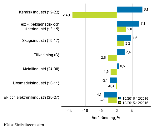 Tremånaders årsförändring av omsättningen för undernäringsgrenar inom tillverkning (C) (TOL 2008)