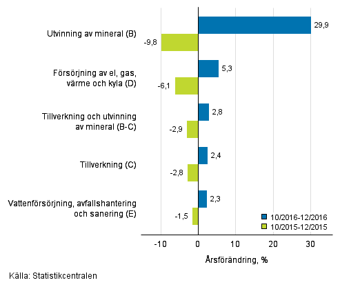 Tremånaders årsförändring av omsättningen inom de industriella huvudgrupperna (TOL 2008)