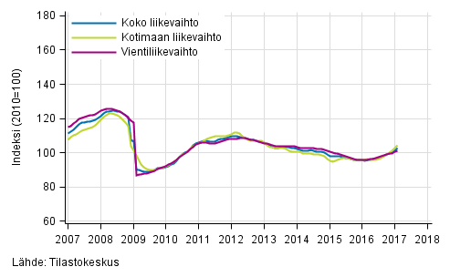 Liitekuvio 1. Teollisuuden koko liikevaihdon, kotimaan liikevaihdon ja vientiliikevaihdon trendisarjat