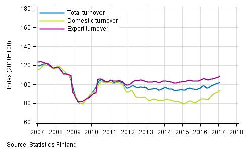 Appendix figure 2. Trend series on total turnover, domestic turnover and export turnover in the forest industry 