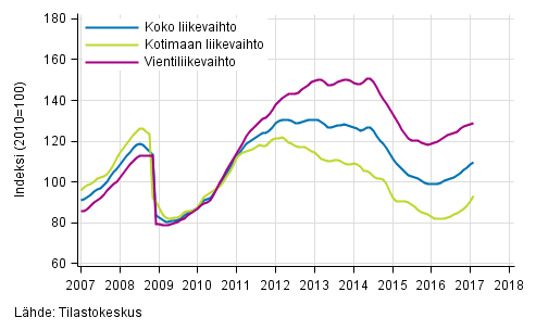 Liitekuvio 3. Kemianteollisuuden liikevaihdon, kotimaan liikevaihdon ja vientiliikevaihdon trendisarjat