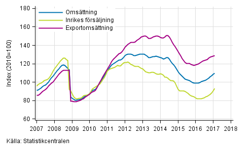 Figurbilaga 3. Trender fr omsttning inom kemisk industri