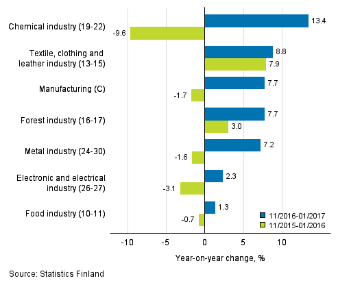 Three months' year-on-year change in turnover in manufacturing (C) sub-industries (TOL 2008)