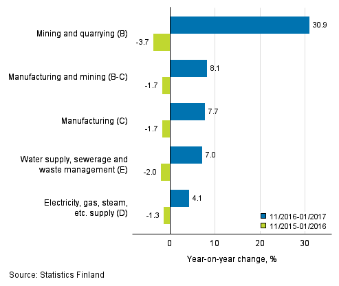 Three months' year-on-year change in turnover in main industrial categories (TOL 2008)