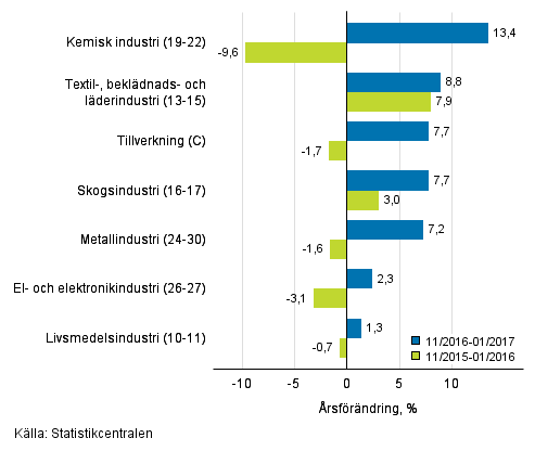 Tremånaders årsförändring av omsättningen för undernäringsgrenar inom tillverkning (C) (TOL 2008)