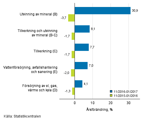 Tremånaders årsförändring av omsättningen inom de industriella huvudgrupperna (TOL 2008)