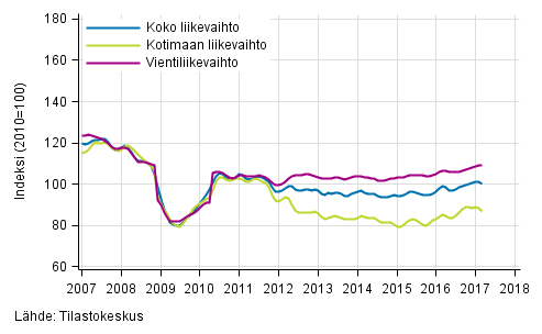 Liitekuvio 2. Metsäteollisuuden liikevaihdon, kotimaan liikevaihdon ja vientiliikevaihdon trendisarjat