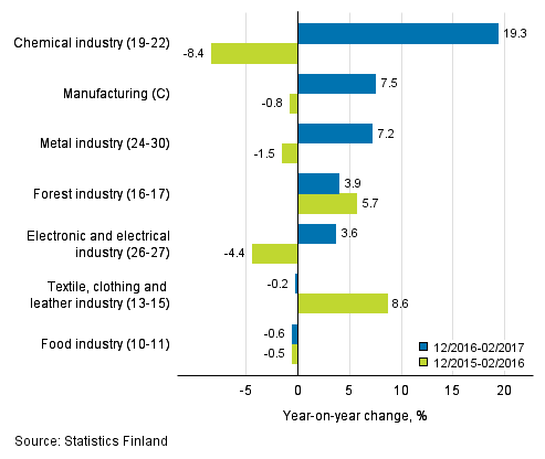 Three months' year-on-year change in turnover in manufacturing (C) sub-industries (TOL 2008)