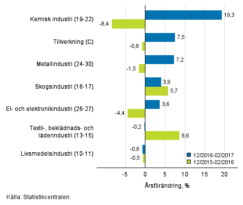 Tremnaders rsfrndring av omsttningen fr undernringsgrenar inom tillverkning (C) (TOL 2008) 