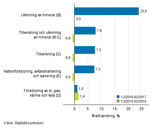 Tremnaders rsfrndring av omsttningen inom de industriella huvudgrupperna (TOL 2008)