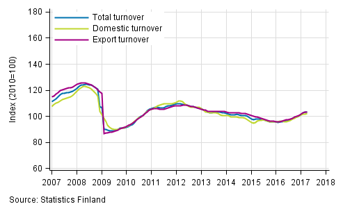 Appendix figure 1. Trend series on total turnover, domestic turnover and export turnover in manufacturing