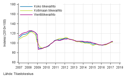Liitekuvio 1. Teollisuuden koko liikevaihdon, kotimaan liikevaihdon ja vientiliikevaihdon trendisarjat