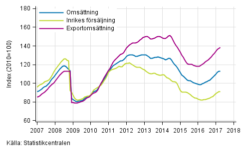 Figurbilaga 3. Trender för omsättning inom kemisk industri