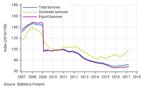 Appendix figure 4. Trend series on total turnover, domestic turnover and export turnover in the electronic and electrical industry