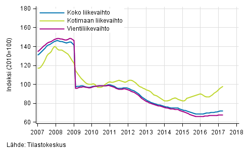 Liitekuvio 4. Sähkö- ja elektroniikkateollisuuden liikevaihdon, kotimaan liikevaihdon ja vientiliikevaihdon trendisarjat
