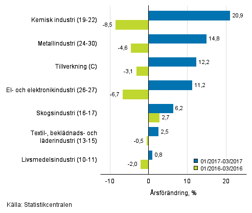 Tremnaders rsfrndring av omsttningen fr undernringsgrenar inom tillverkning (C) (TOL 2008) 