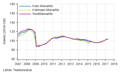 Liitekuvio 1. Teollisuuden koko liikevaihdon, kotimaan liikevaihdon ja vientiliikevaihdon trendisarjat