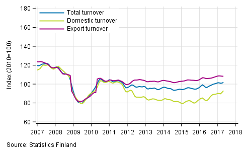 Appendix figure 2. Trend series on total turnover, domestic turnover and export turnover in the forest industry 