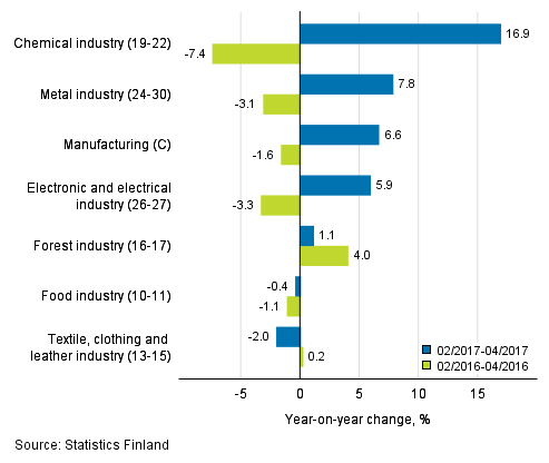 Three months' year-on-year change in turnover in manufacturing (C) sub-industries (TOL 2008)