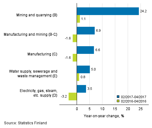 Three months' year-on-year change in turnover in main industrial categories (TOL 2008)